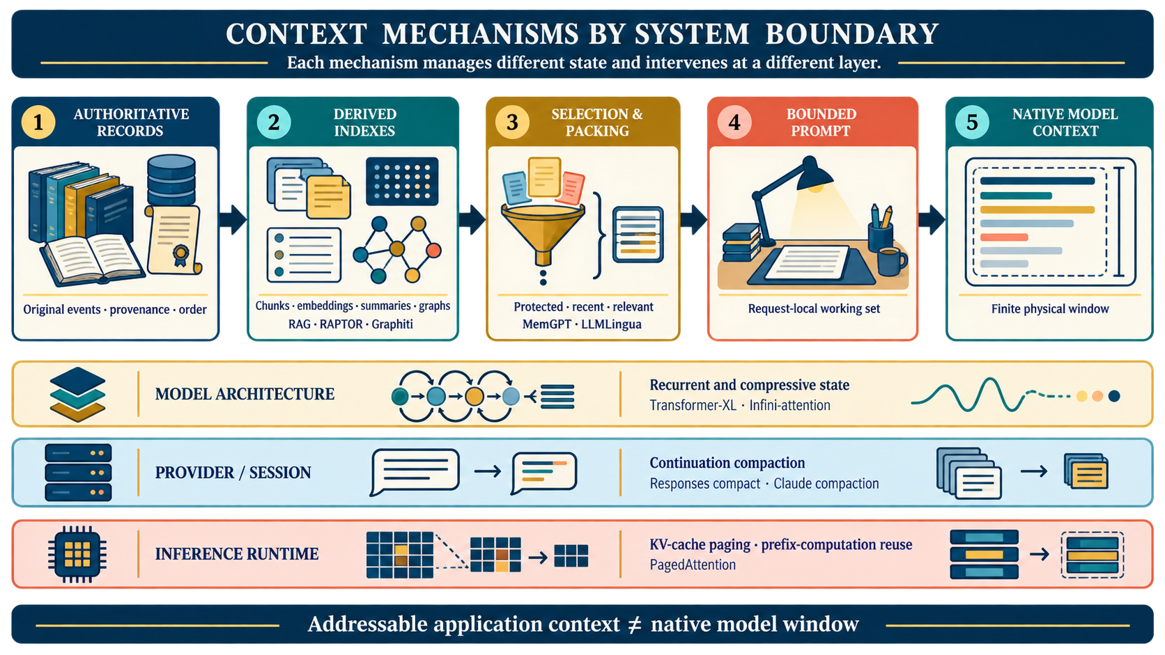 Context-management research landscape